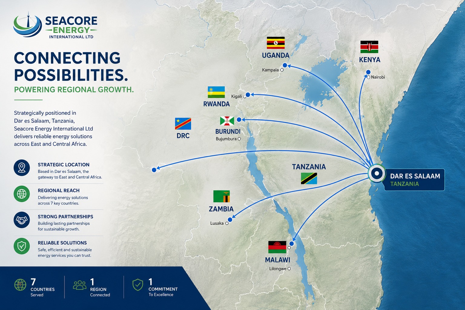 Map showing Seacore Energy International Ltd's regional coverage from its Dar es Salaam hub across Tanzania, Kenya, Uganda, Rwanda, Burundi, DR Congo, Zambia and Malawi